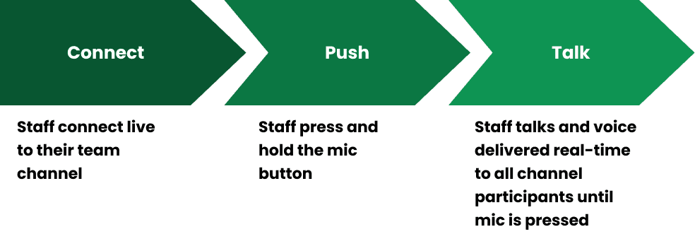Push to Talk (PTT) Technology Explained
